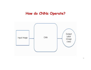 How do CNNs Operate?
38
 