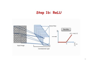 Step 1b: ReLU
64
 