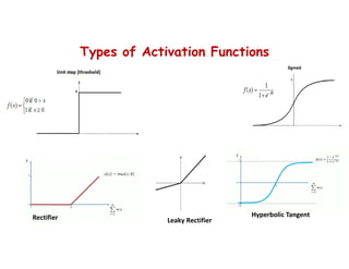 Types of Activation Functions
Rectifier Leaky Rectifier
Hyperbolic Tangent
 