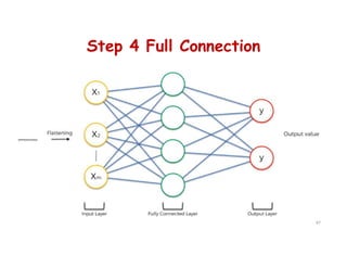 Step 4 Full Connection
87
 
