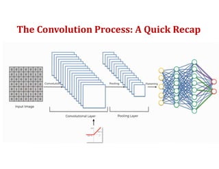 The Convolution Process: A Quick Recap
94
 