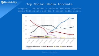 Top Social Media Accounts
Snapchat, Instagram, & Twitter are most popular
among Millennials and Gen Z social media users.
Source: Statista
 
