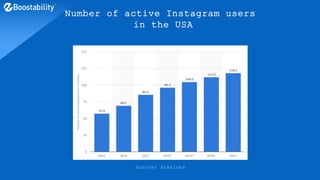Number of active Instagram users
in the USA
Source: Statista
 