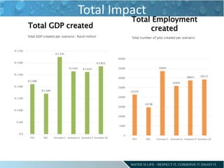 Total Impact
Total GDP created
Total Employment
created
 