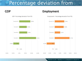 Percentage deviation from
PES
GDP Employment
 
