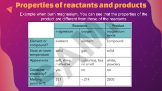 Propertiesofreactantsand products
Example when burn magnesium. You can see that the properties of the
product are different from those of the reactants
 