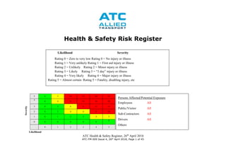 Health & Safety Risk Register
ATC Health & Safety Register, 26th
April 2018
ATC-FM-009 Issue 4, 26th
April 2018, Page 1 of 45
Likelihood
5 0 5 10 15 20 25
4
0 4 8 12 16 20
3 0 3 6 9 12 15
2 0 2 4 6 8 10
1 0 1 2 3 4 5
0 0 0 0 0 0
0
0 1 2 3 4 5
Likelihood Severity
Rating 0 = Zero to very low Rating 0 = No injury or illness
Rating 1 = Very unlikely Rating 1 = First aid injury or illness
Rating 2 = Unlikely Rating 2 = Minor injury or illness
Rating 3 = Likely Rating 3 = “3 day” injury or illness
Rating 4 = Very likely Rating 4 = Major injury or illness
Rating 5 = Almost certain Rating 5 = Fatality, disabling injury, etc
Severity
Persons Affected/Potential Exposure
Employees All
Public/Visitor All
Sub-Contractors All
Drivers All
Others
 
