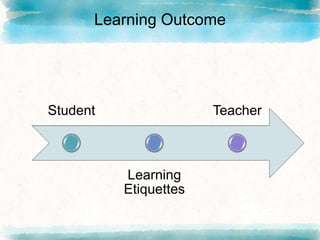 Learning Outcome
Student
Learning
Etiquettes
Teacher
 