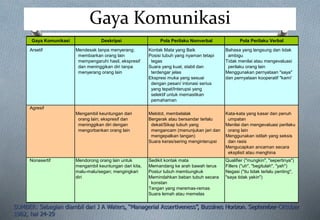 Gaya Komunikasi
Gaya Komunikasi Deskripsi Pola Perilaku Nonverbal Pola Perilaku Verbal
Arsetif Mendesak tanpa menyerang; Kontak Mata yang Baik Bahasa yang langsung dan tidak
membiarkan orang lain Posisi tubuh yang nyaman tetapi ambigu
mempengaruhi hasil, ekspresif tegas Tidak menilai atau mengevaluasi
dan meninggikan diri tanpa Suara yang kuat, stabil dan perilaku orang lain
menyerang orang lain terdengar jelas Menggunakan pernyataan "saya"
Ekspresi muka yang sesuai dan pernyataan kooperatif "kami'
dengan pesan/ intonasi serius
yang tepat/Interupsi yang
selektif untuk memastikan
pemahaman
Agresif
Mengambil keuntungan dari Melotot, membelalak Kata-kata yang kasar dan penuh
orang lain; ekspresif dan Bergerak atau bersandar terlalu umpatan
meninggikan diri dengan dekat/Sikap tubuh yang Menilai dan mengevaluasi perilaku
mengorbankan orang lain mengancam (menunjukan jari dan orang lain
mengepalkan tangan) Menggunakan istilah yang seksis
Suara keras/sering menginterupsi dan rasis
Mengucapkan ancaman secara
eksplisit atau menghina
Nonasertif Mendorong orang lain untuk Sedikit kontak mata Qualifier ("mungkin", "sepertinya")
mengambil keuntungan dari kita, Memandang ke arah bawah terus Fillers ("uh", "begitulah", "yah")
malu-malu/segan; mengingkari Postur tubuh membungkuk Negasi ("itu tidak terlalu penting",
diri Memindahkan beban tubuh secara "saya tidak yakin")
konstan
Tangan yang meremas-remas
Suara lemah atau memelas
SUMBER: Sebagian diambil dari J A Waters, “Managerial Assertiveness”, Bussines Horizon. September-Oktober
1982, hal 24-29
 