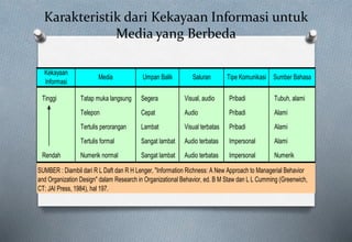 Karakteristik dari Kekayaan Informasi untuk
Media yang Berbeda
Tinggi Tatap muka langsung Segera Visual, audio Pribadi Tubuh, alami
Telepon Cepat Audio Pribadi Alami
Tertulis perorangan Lambat Visual terbatas Pribadi Alami
Tertulis formal Sangat lambat Audio terbatas Impersonal Alami
Rendah Numerik normal Sangat lambat Audio terbatas Impersonal Numerik
SUMBER : Diambil dari R L Daft dan R H Lenger, "Information Richness: A New Approach to Managerial Behavior
and Organization Design" dalam Research in Organizational Behavior, ed. B M Staw dan L L Cumming (Greenwich,
CT: JAI Press, 1984), hal 197.
Tipe Komunikasi Sumber Bahasa
Kekayaan
Informasi
Media Umpan Balik Saluran
 