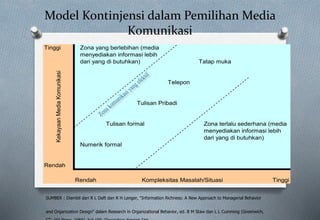 Model Kontinjensi dalam Pemilihan Media
Komunikasi
Tinggi Zona yang berlebihan (media
menyediakan informasi lebih
dari yang di butuhkan) Tatap muka
Telepon
Tulisan Pribadi
Tulisan formal Zona terlalu sederhana (media
menyediakan informasi lebih
dari yang di butuhkan)
Numerik formal
Rendah
Rendah Tinggi
Kekayaan
Media
Komunikasi
Kompleksitas Masalah/Situasi
SUMBER : Diambil dari R L Daft dan R H Lenger, "Information Richness: A New Approach to Managerial Behavior
and Organization Design" dalam Research in Organizational Behavior, ed. B M Staw dan L L Cumming (Greenwich,
 