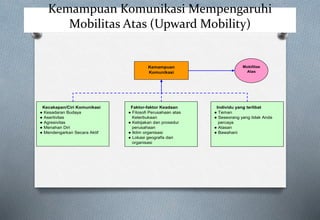 Kemampuan Komunikasi Mempengaruhi
Mobilitas Atas (Upward Mobility)
Kemampuan
Komunikasi
Mobilitas
Atas
Kecakapan/Ciri Komunikasi
● Kesadaran Budaya
● Asertivitas
● Agresivitas
● Menahan Diri
● Mendengarkan Secara Aktif
Faktor-faktor Keadaan
● Filosofi Perusahaan atas
Keterbukaan
● Kebijakan dan prosedur
perusahaan
● Iklim organisasi
● Lokasi geografis dari
organisasi
Individu yang terlibat
● Teman
● Seseorang yang tidak Anda
percaya
● Atasan
● Bawahani
 