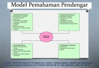 Model Pemahaman Pendengar
Pemahaman
pendengar
Karakteristik Pesan
● Pesan yang jelas, tidak
ambigu
● Suara yang aktif
● Pesan berisi pandangan yang
serupa
● Diskonfirmasi atas harapan
pendengar
Karakteristik Pendengar
● Kemampuan membaca
● Prestadi akademik
● Kosa kata
● Keterlibatan ego dengan
pembicara atau pesan
● Kelelahan
● Gender
● Motivasi ekstrinsik
● Kemampuan untuk membuat
catatan
Karakteristik Lingkungan
● Temperatur
● Pengaturan tenpat duduk
● Noise
Karakteristik Pembicara
● Kecepatan berbicara
● Kefasihan berbicara
pembicara
● Visibilitas pembicara
● Kredibilitas pembicara
● Sikap pembicara yang disukai
SUMBER: Diambil dari diskusi di K W Watson dan LL Barker, “Listening Behavior: Definition and Measerement”,
dalam Communication yearbook 8, ed. R N Bostrom (Beverly Hill, CA: Sage publication, 1984), hal. 178-97
 