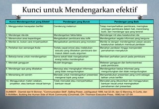 Kunci untuk Mendengarkan efektif
Kunci Mendenganrkan yang Efektif Pendengan yang Buruk Pendengar yang Baik
1. Menggunakan kecepatan berfikir Cenderung melamun Tetap memperhatikan pembicara, meringkas
omongan pembicara dalam hati, menimbang
bukti, dan mendengar apa yang tersirat
2. Mendengar ide-ide Mendengarkan fakta-fakta Memdengar inti atau keseluruhan ide
3. Menemukan area kepentingan Mengabaikan pembicara atau tofik Mendengarkan segala informasi yang berguna
4. Menilai isi, bukan cara mnyampaikan Mengabaikan pembicara yang monoton Menilai isi dengan mendengarkan pesan secara
keseluruhan sebelum membuat penilaian
5. Pertahan kan semangat Anda Terlalu cepat emosi atau melakukan Menahan penilaian hingga memperoleh
sesuatu yang dikatakan pembicara dan pemahaman menyeluruh
masuk dalam suatu argumen
6. Bekerja keras untuk mendengarkan Sama sekali tidak mengeluarkan Memberi perhatian penuh pada pembicara
energi ketika mendengrkan
7. Menolak gangguan Mudah terganggu Melawan gangguan dan berkonsentrasi
pada pembicara
8. Mendengar apa yang dikatakan Menutup atau mengingkari informasi Mendengarkan kedua informasi yang
yang tidak menguntungkan menguntungkan dan tidak menguntungkan
9. Menantang diri sendiri Menolak untuk mendengarkan presentasi Memperlakukan presentasi yang rumit sebagai
mengenai topik yang sukar latihan untuk berfikir
10. Menggunakan materi cetakan, Tidak mencatat atau memperhatikan Mencatat yang dibutuhkan dan menggunakan
proyektor, atau bantuan visiual lainnya bantuan visual bantuan visual untuk meningkatkan
pemahaman dari presentasi
SUMBER : Diambil dari N Skinner, "Communication Skill", Selling Power, Juli/Agustud 1999, hal 32-34, dan G Manning, K Curtis, dan
S McMillen, Building the Human Side of Work Community (Cincinnati, OH: Thomson Executive Press, 1996) hal 127-54
 