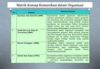 Matrik Konsep Komunikasi dalam Organisasi
No Sumber
Batasan Konsep
1 Kreitner dan Kinichi (2000) Komunikasi dalam organisasi didefinisikan
sebagai pertukaran informasi antara pengirim
dan penerima, dan kesimpulan (persepsi) makna
antara individu-individu yang terlibat. Analisis
pertukaran ini menyatakan bahwa komunikasi
adalah proses dua arah yang berisi elemen-
elemen yang dihubungkan secara berurutan.
2 Keith Davis & John W.
Newstrom (2004)
Komunikasi dalam organisasi merupakan cara
menyampaikan gagasan, fakta, pikiran, perasaan
dan nilai kepada orang lain. Komunikasi adalah
jembatan arti di antara orang-orang sehingga
mereka dapat berbagi hal-hal yang mereka
rasakan dan ketahui.
3 Derek Torington (2000) Merupakan dalam organisasi adalah suatu
aktifitas individu dalam organisasi yang dapat
merefleksikan gaya kepribadian, kegiatan
persuasi, serta negosiasi dalam situasi
latarbelakang berbeda.
4 Kotter dan James (1992) Komunikasi dalam organisasi merupakan sumber
kehidupan organisasi yang berupa pengemdalian
, motivasi, pengungkapan emosional dan
informasi
 