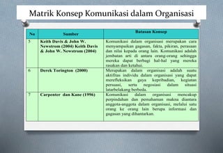 Matrik Konsep Komunikasi dalam Organisasi
No Sumber
Batasan Konsep
5 Keith Davis & John W.
Newstrom (2004) Keith Davis
& John W. Newstrom (2004)
Komunikasi dalam organisasi merupakan cara
menyampaikan gagasan, fakta, pikiran, perasaan
dan nilai kepada orang lain. Komunikasi adalah
jembatan arti di antara orang-orang sehingga
mereka dapat berbagi hal-hal yang mereka
rasakan dan ketahui.
6 Derek Torington (2000) Merupakan dalam organisasi adalah suatu
aktifitas individu dalam organisasi yang dapat
merefleksikan gaya kepribadian, kegiatan
persuasi, serta negosiasi dalam situasi
latarbelakang berbeda.
7 Carpenter dan Kane (1996) Komunikasi dalam organisasi mencakup
perpindahan dan pemahaman makna diantara
anggota-anggota dalam organisasi, melalui satu
orang ke orang lain berupa informasi dan
gagasan yang dihantarkan.
 