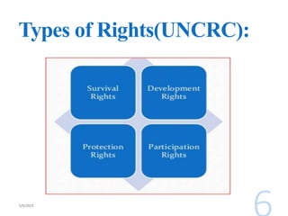 Types of Rights(UNCRC):
 