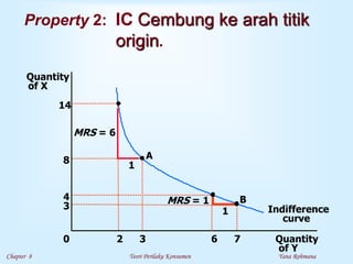 Chapter 8 Teori Perilaku Konsumen Yana Rohmana
1
MRS = 1
8
3
Indifference
curve
A
Property 2: IC Cembung ke arah titik
origin.
Quantity
of Y
Quantity
of X
0
14
2
3
7
B
1
MRS = 6
4
6
 
