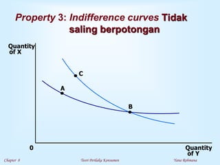 Chapter 8 Teori Perilaku Konsumen Yana Rohmana
Property 3: Indifference curves Tidak
saling berpotongan
Quantity
of Y
Quantity
of X
0
C
A
B
 
