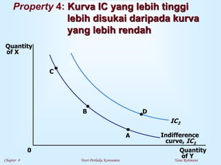 Chapter 8 Teori Perilaku Konsumen Yana Rohmana
Property 4: Kurva IC yang lebih tinggi
lebih disukai daripada kurva
yang lebih rendah
Quantity
of Y
Quantity
of X
0
C
B
A
D
Indifference
curve, IC1
IC2
 