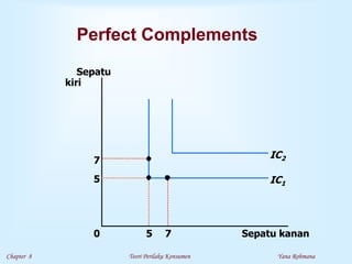 Chapter 8 Teori Perilaku Konsumen Yana Rohmana
Perfect Complements
Sepatu kanan
0
Sepatu
kiri
7
5
7
5 IC1
IC2
 