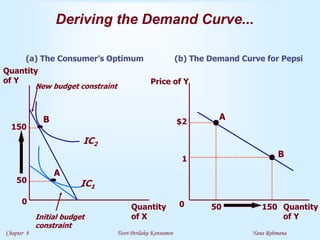 Chapter 8 Teori Perilaku Konsumen Yana Rohmana
Deriving the Demand Curve...
(a) The Consumer’s Optimum (b) The Demand Curve for Pepsi
IC1
IC2
A
B
Initial budget
constraint
New budget constraint
50
150
Quantity
of X
Quantity
of Y
0 0 Quantity
of Y
50 150
1
$2
Price of Y
A
B
 