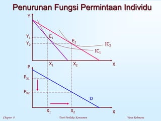 Chapter 8 Teori Perilaku Konsumen Yana Rohmana
Penurunan Fungsi Permintaan Individu
IC2
IC1
E2
E1
X1 X2 X
X
X1 X2
PX1
PX2
Y1
Y2
Y
P
D
 