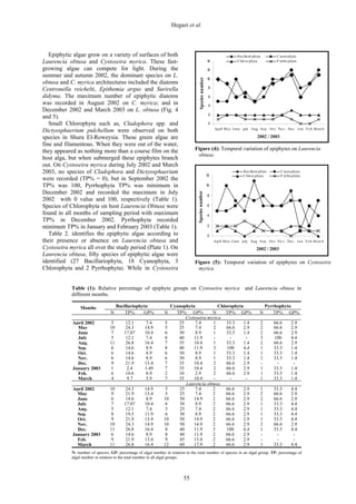 Temporal Variation in the Epiphytes of Laurencia obtusa and Cystoseira ...