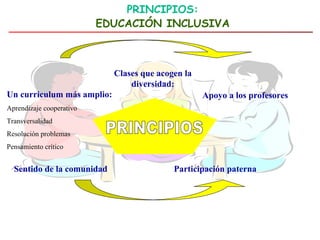 PRINCIPIOS:
EDUCACIÓN INCLUSIVA
Un curriculum más amplio:
Aprendizaje cooperativo
Transversalidad
Resolución problemas
Pensamiento crítico
Clases que acogen la
diversidad:
Apoyo a los profesores
Sentido de la comunidad Participación paterna
 