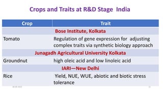 Crop Trait
Bose Institute, Kolkata
Tomato Regulation of gene expression for adjusting
complex traits via synthetic biology approach
Junagadh Agricultural University Kolkata
Groundnut high oleic acid and low linoleic acid
IARI—New Delhi
Rice Yield, NUE, WUE, abiotic and biotic stress
tolerance
Crops and Traits at R&D Stage India
30-09-2023 15
 