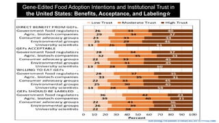Gene‐Edited Food Adoption Intentions and Institutional Trust in
the United States: Benefits, Acceptance, and Labeling☆
Rural Sociology, First published: 23 February 2023, DOI: (10.1111/ruso.12480)
 