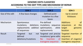 30-09-2023 3
GENOME EDITS CLASSIFIED
ACCORDING TO THE EDIT TYPE AND MECHANISM OF REPAIR
SDN 1 SDN 2 SDN 3
Size of the edit A few base changes Defined point
mutation to a few
bases
Up to several
kilobases
Mechanism Spontaneous
mutations; deletions;
replacements addition
of sequences
Pre-defined
mutations; sequence
optimization, allele
replacements
Additions of
sequences at the
target genomic
location
Result Targeted but not
defined
deletions/mutations
Targeted and precise
mutations/ gene edits
No Insertion of
transgene sequence
Targeted insertion of
sequence
Insertion of cisgenic/
transgenic sequence
 