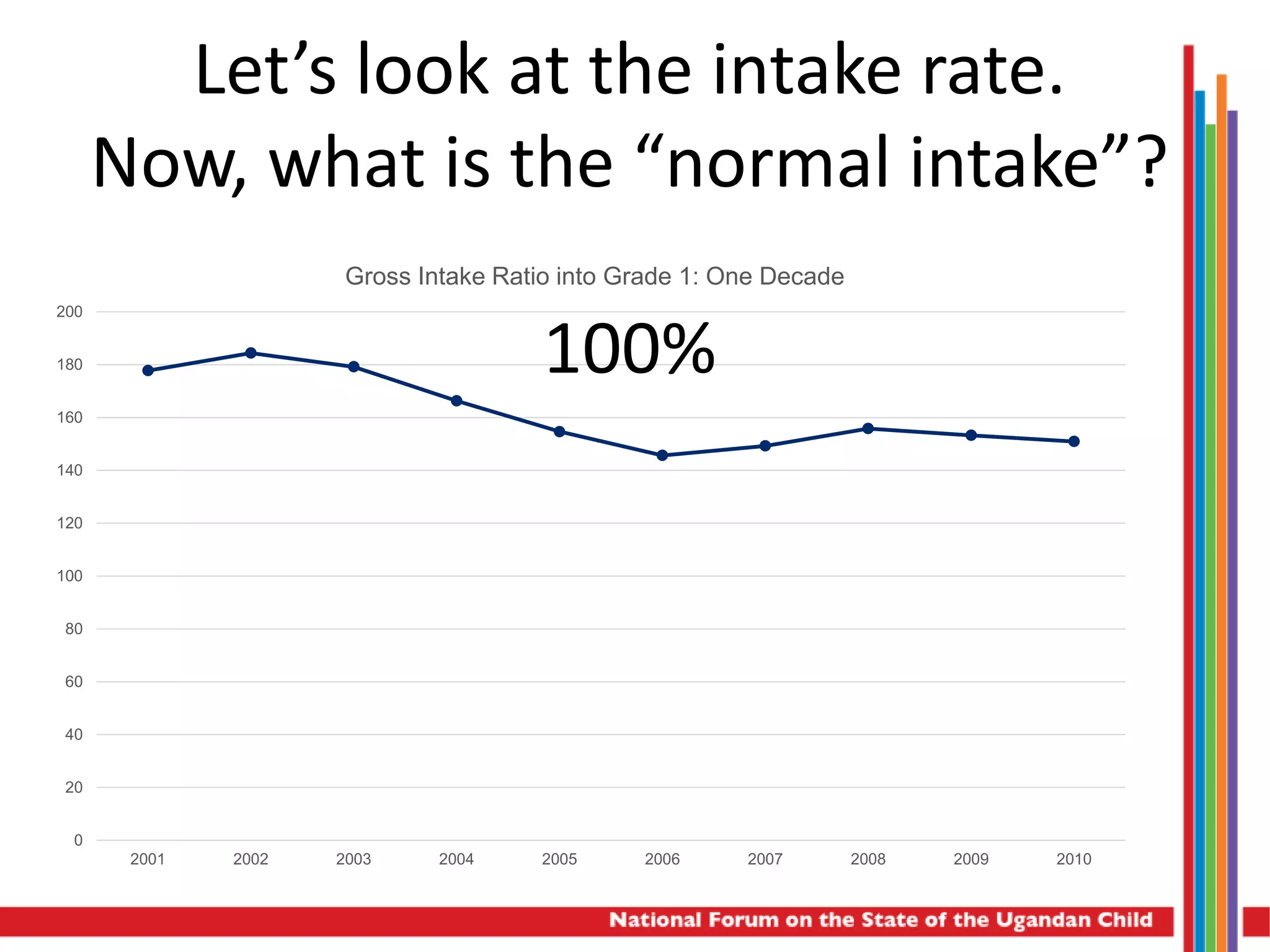 0
20
40
60
80
100
120
140
160
180
200
2001 2002 2003 2004 2005 2006 2007 2008 2009 2010
Gross Intake Ratio into Grade 1: One Decade
Let’s look at the intake rate.
Now, what is the “normal intake”?
100%
 
