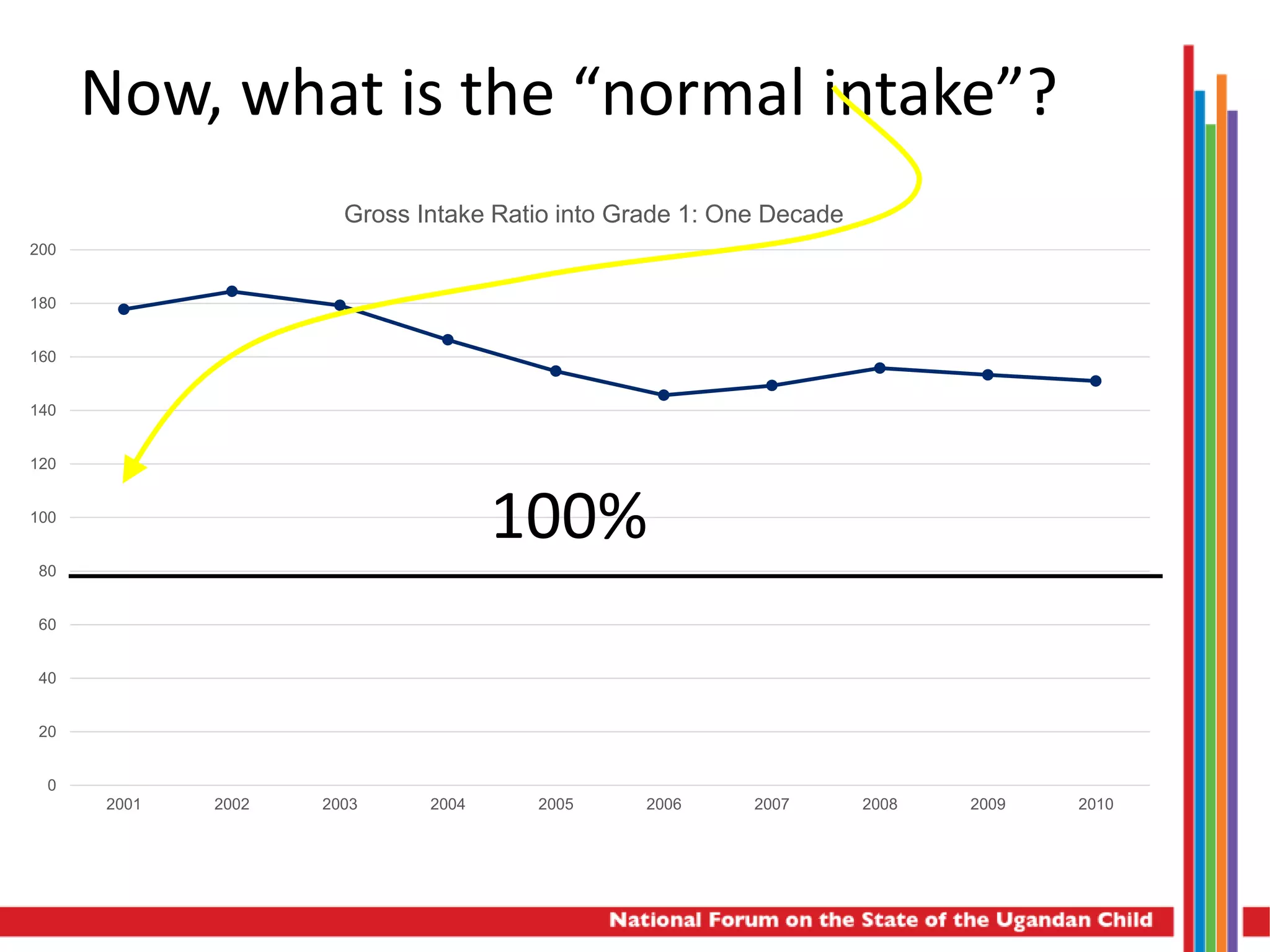 0
20
40
60
80
100
120
140
160
180
200
2001 2002 2003 2004 2005 2006 2007 2008 2009 2010
Gross Intake Ratio into Grade 1: One Decade
Now, what is the “normal intake”?
100%
 
