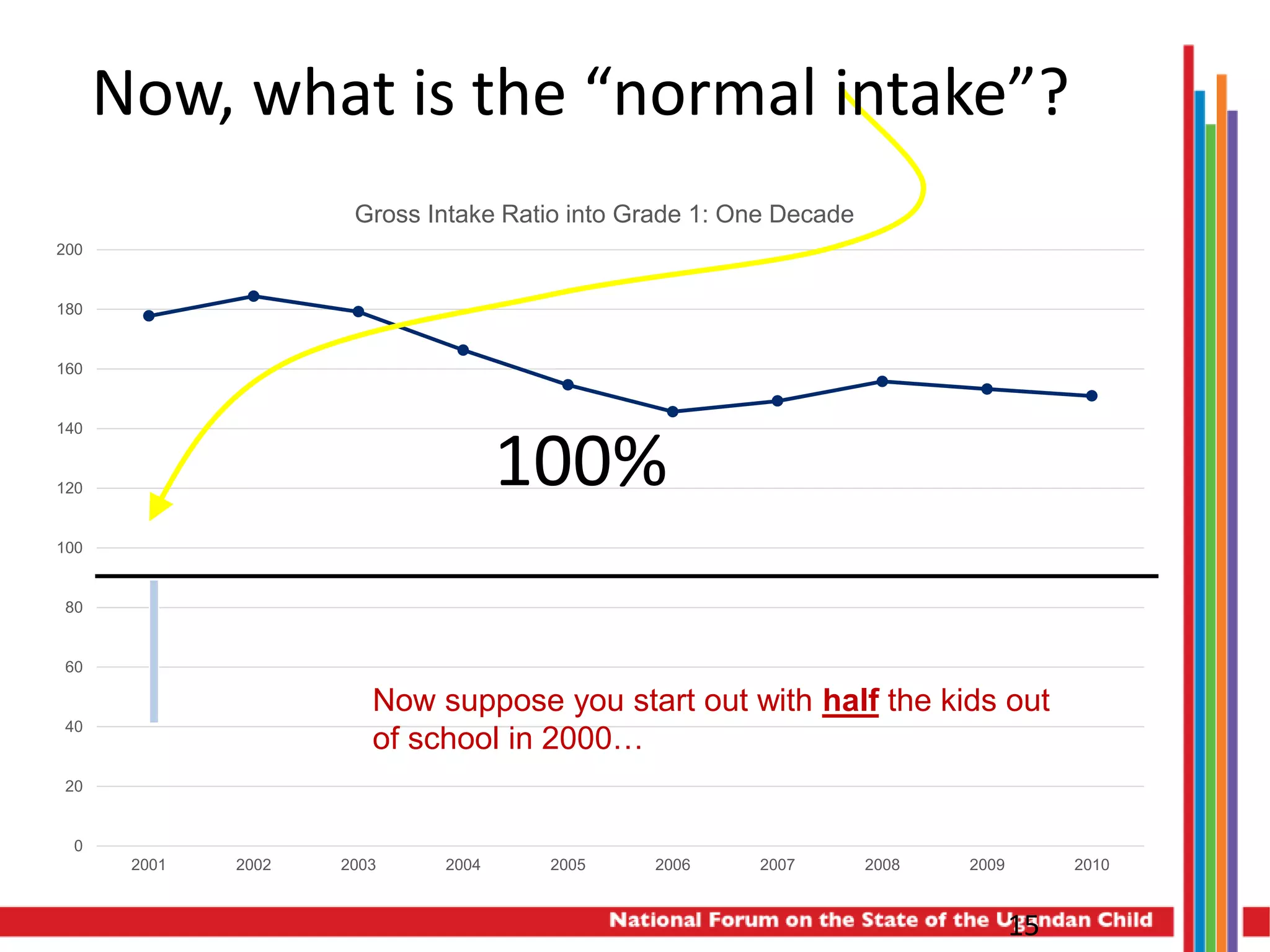 0
20
40
60
80
100
120
140
160
180
200
2001 2002 2003 2004 2005 2006 2007 2008 2009 2010
Gross Intake Ratio into Grade 1: One Decade
15
Now suppose you start out with half the kids out
of school in 2000…
Now, what is the “normal intake”?
100%
 