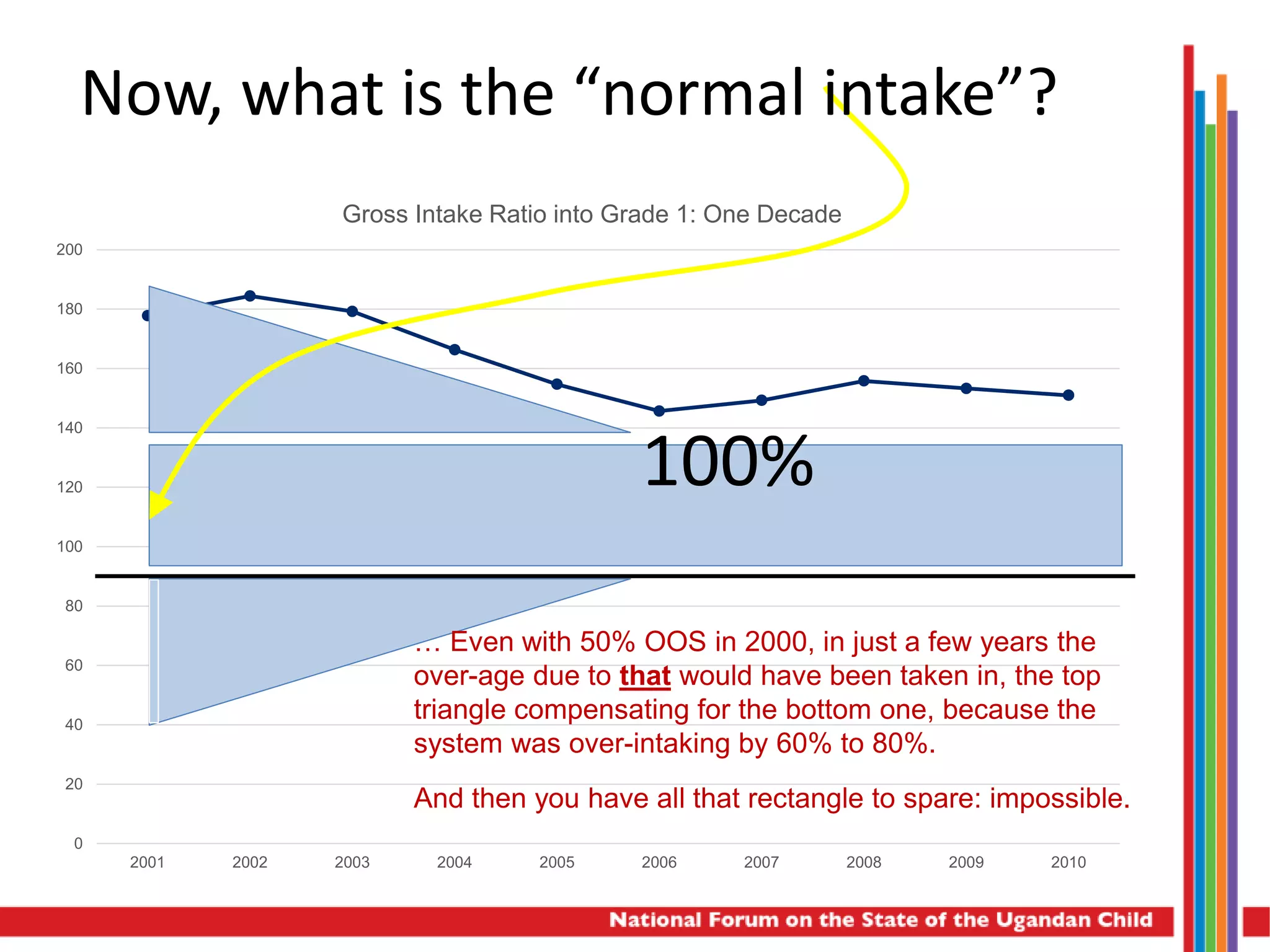 0
20
40
60
80
100
120
140
160
180
200
2001 2002 2003 2004 2005 2006 2007 2008 2009 2010
Gross Intake Ratio into Grade 1: One Decade
… Even with 50% OOS in 2000, in just a few years the
over-age due to that would have been taken in, the top
triangle compensating for the bottom one, because the
system was over-intaking by 60% to 80%.
And then you have all that rectangle to spare: impossible.
Now, what is the “normal intake”?
100%
 