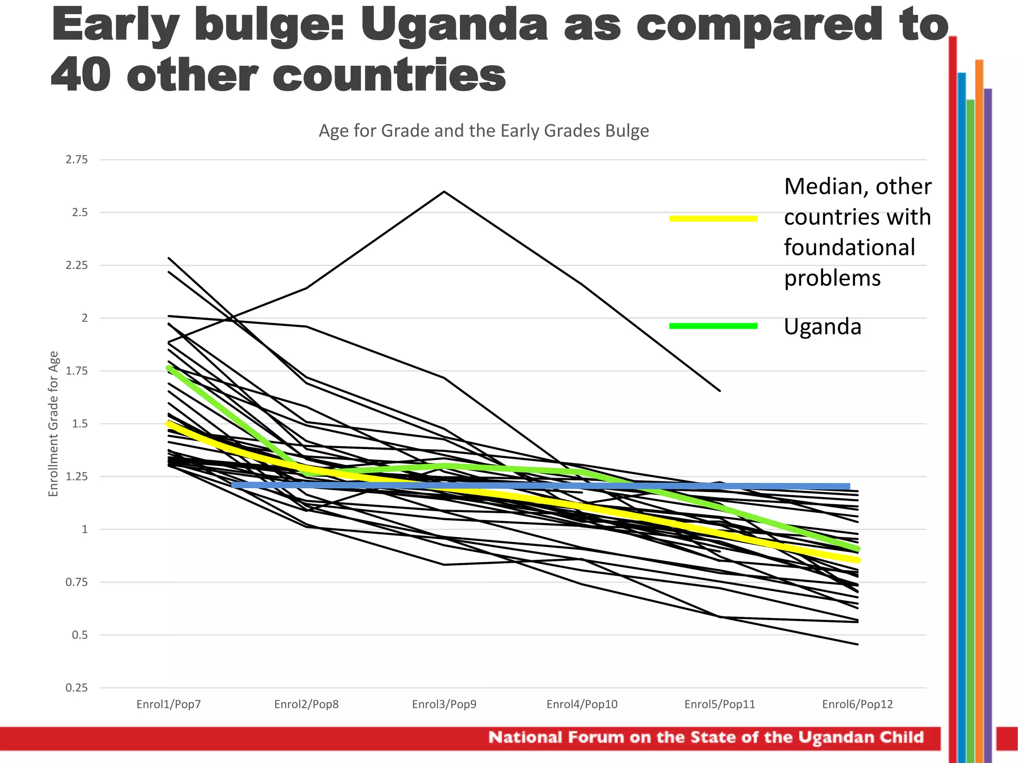 Early bulge: Uganda as compared to
40 other countries
0.25
0.5
0.75
1
1.25
1.5
1.75
2
2.25
2.5
2.75
Enrol1/Pop7 Enrol2/Pop8 Enrol3/Pop9 Enrol4/Pop10 Enrol5/Pop11 Enrol6/Pop12
EnrollmentGradeforAge
Age for Grade and the Early Grades Bulge
Uganda
Median, other
countries with
foundational
problems
 