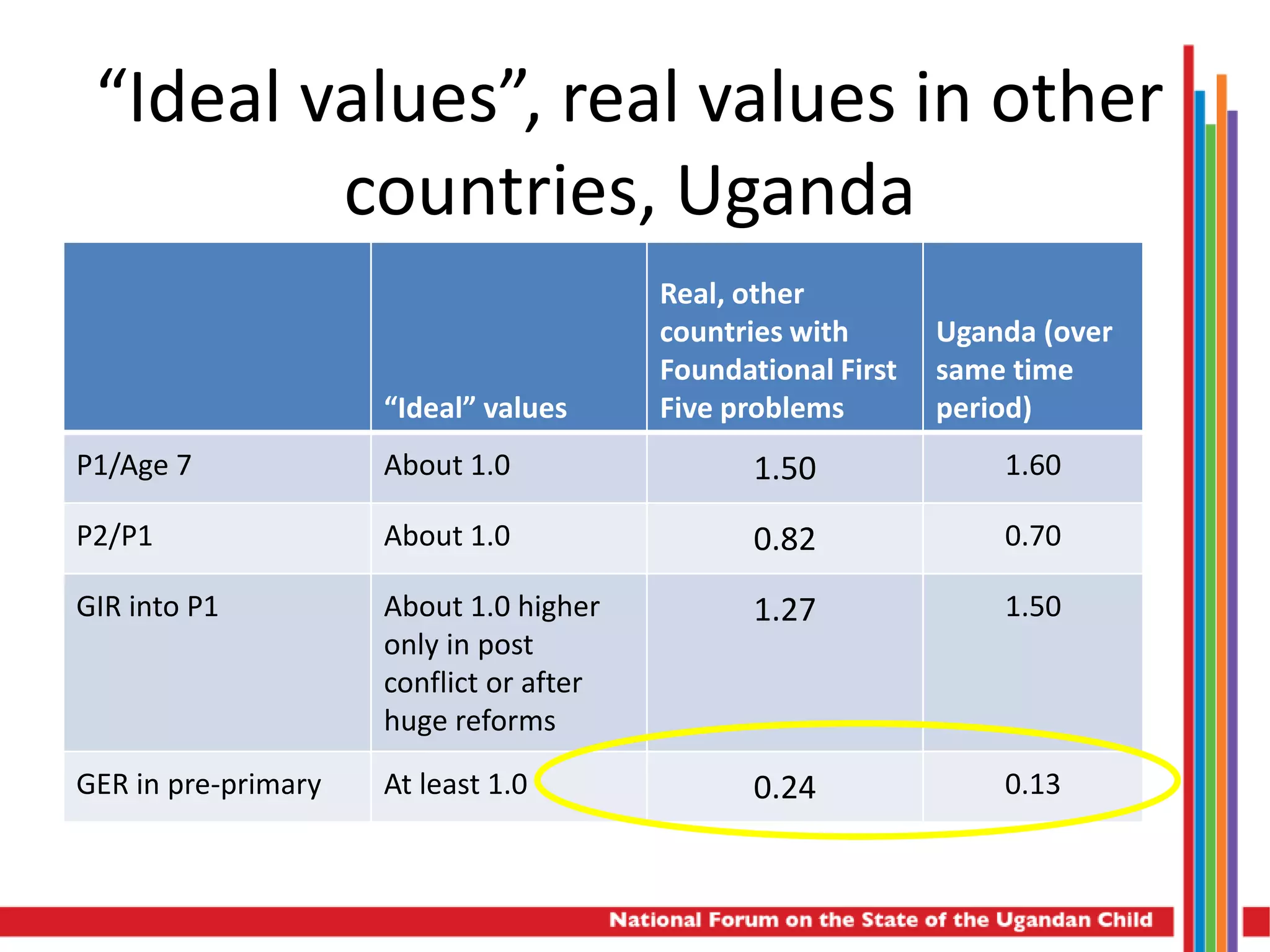 “Ideal values”, real values in other
countries, Uganda
“Ideal” values
Real, other
countries with
Foundational First
Five problems
Uganda (over
same time
period)
P1/Age 7 About 1.0 1.50 1.60
P2/P1 About 1.0 0.82 0.70
GIR into P1 About 1.0 higher
only in post
conflict or after
huge reforms
1.27 1.50
GER in pre-primary At least 1.0 0.24 0.13
 