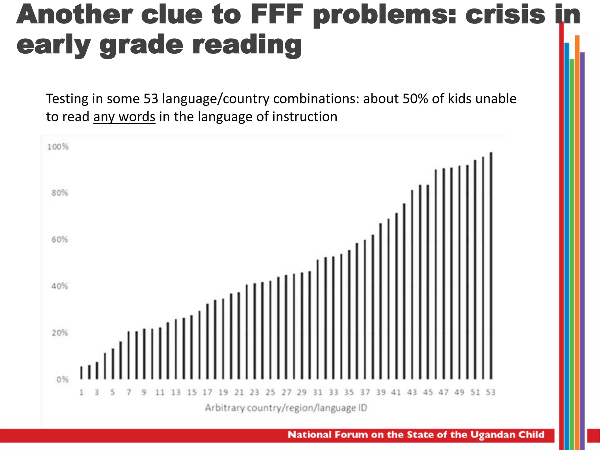Another clue to FFF problems: crisis in
early grade reading
Testing in some 53 language/country combinations: about 50% of kids unable
to read any words in the language of instruction
 