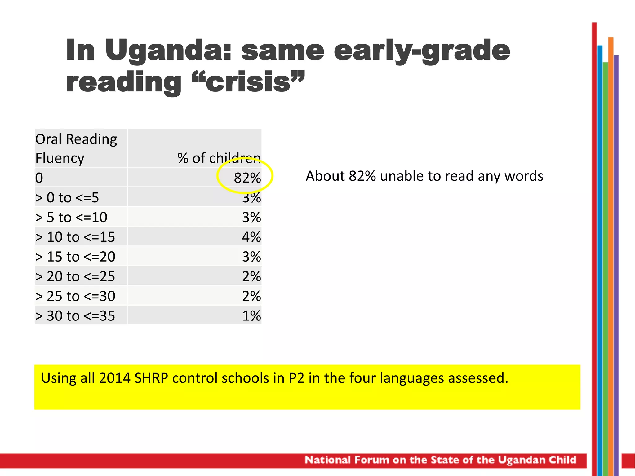 In Uganda: same early-grade
reading “crisis”
Oral Reading
Fluency % of children
0 82%
> 0 to <=5 3%
> 5 to <=10 3%
> 10 to <=15 4%
> 15 to <=20 3%
> 20 to <=25 2%
> 25 to <=30 2%
> 30 to <=35 1%
Using all 2014 SHRP control schools in P2 in the four languages assessed.
About 82% unable to read any words
 