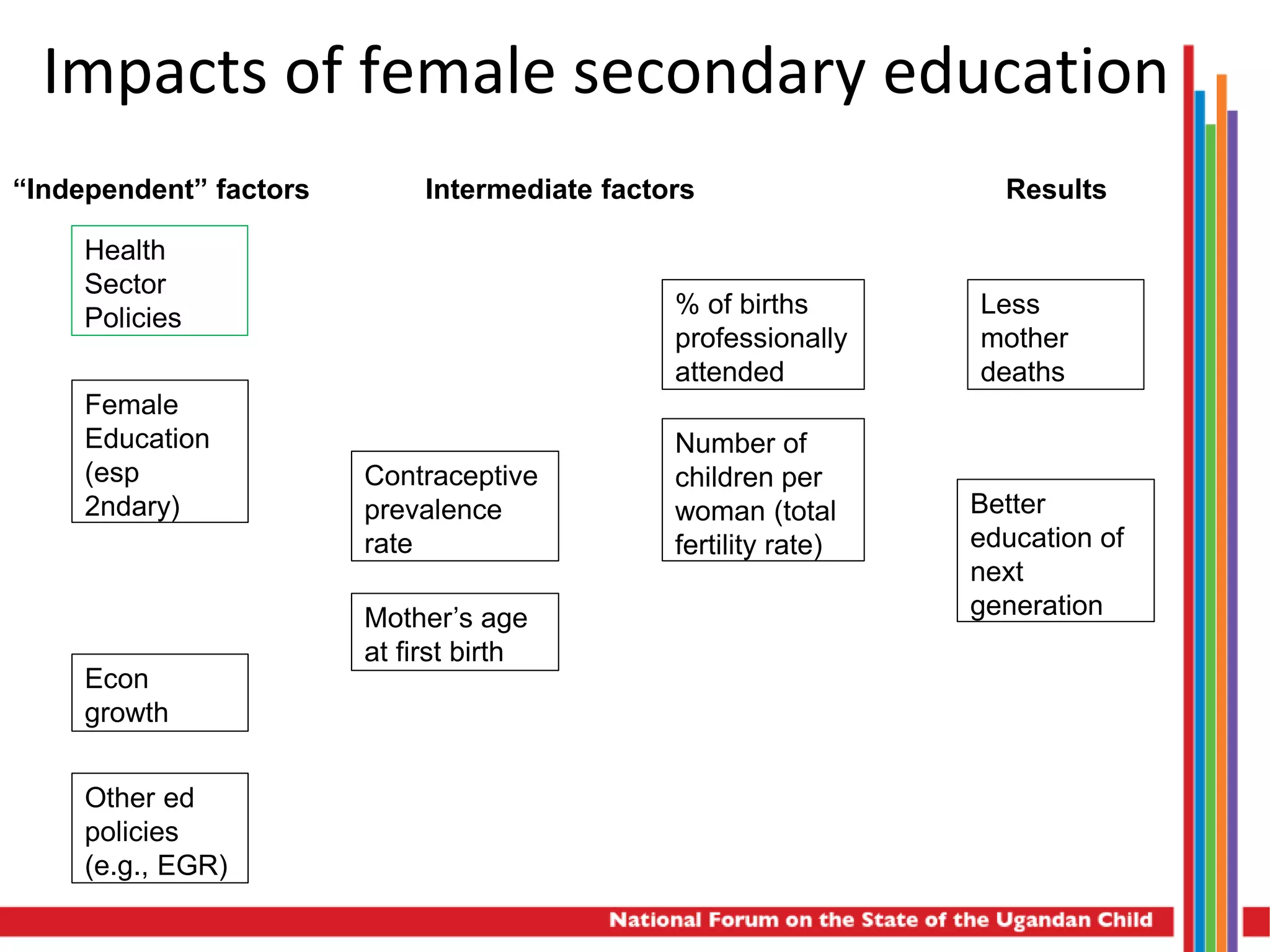 Health
Sector
Policies
Female
Education
(esp
2ndary)
Econ
growth
Other ed
policies
(e.g., EGR)
Contraceptive
prevalence
rate
Mother’s age
at first birth
% of births
professionally
attended
Number of
children per
woman (total
fertility rate)
Less
mother
deaths
Better
education of
next
generation
“Independent” factors Intermediate factors Results
Impacts of female secondary education
 