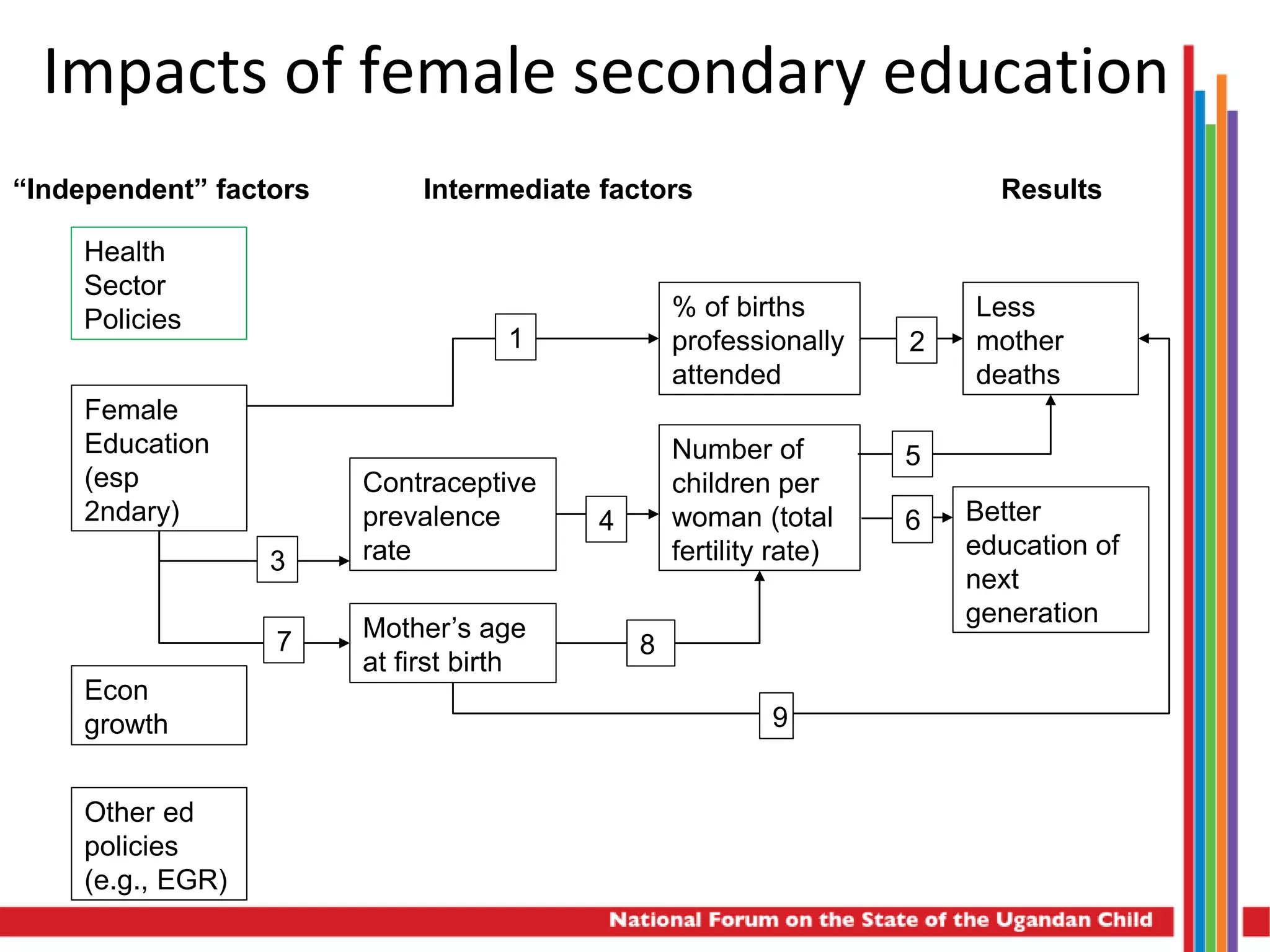 Health
Sector
Policies
Female
Education
(esp
2ndary)
Econ
growth
Other ed
policies
(e.g., EGR)
Contraceptive
prevalence
rate
Mother’s age
at first birth
% of births
professionally
attended
Number of
children per
woman (total
fertility rate)
Less
mother
deaths
Better
education of
next
generation
1 2
3
7
4
5
8
9
“Independent” factors Intermediate factors Results
6
Impacts of female secondary education
 