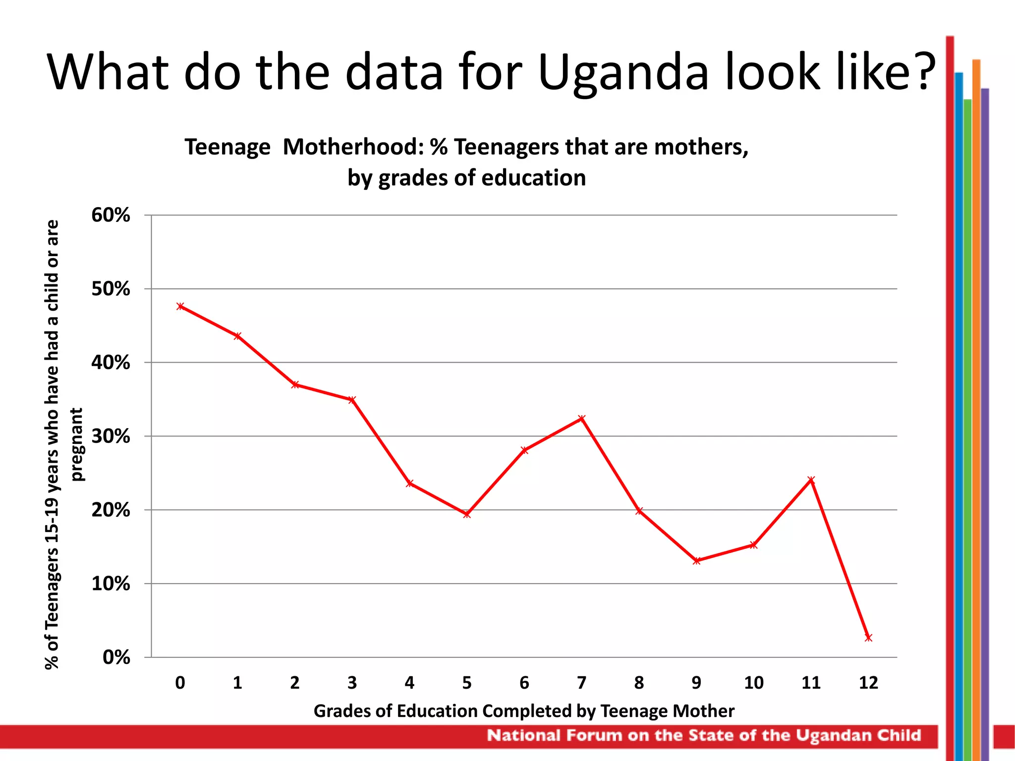What do the data for Uganda look like?
0%
10%
20%
30%
40%
50%
60%
0 1 2 3 4 5 6 7 8 9 10 11 12
%ofTeenagers15-19yearswhohavehadachildorare
pregnant
Grades of Education Completed by Teenage Mother
Teenage Motherhood: % Teenagers that are mothers,
by grades of education
 
