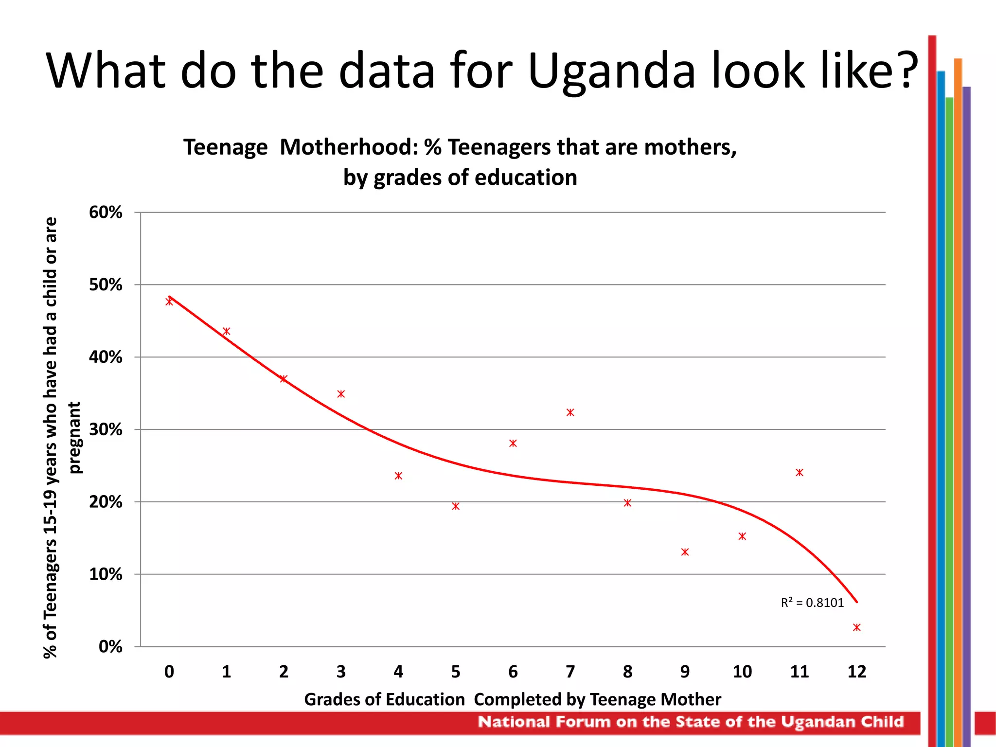 R² = 0.8101
0%
10%
20%
30%
40%
50%
60%
0 1 2 3 4 5 6 7 8 9 10 11 12
%ofTeenagers15-19yearswhohavehadachildorare
pregnant
Grades of Education Completed by Teenage Mother
Teenage Motherhood: % Teenagers that are mothers,
by grades of education
What do the data for Uganda look like?
 