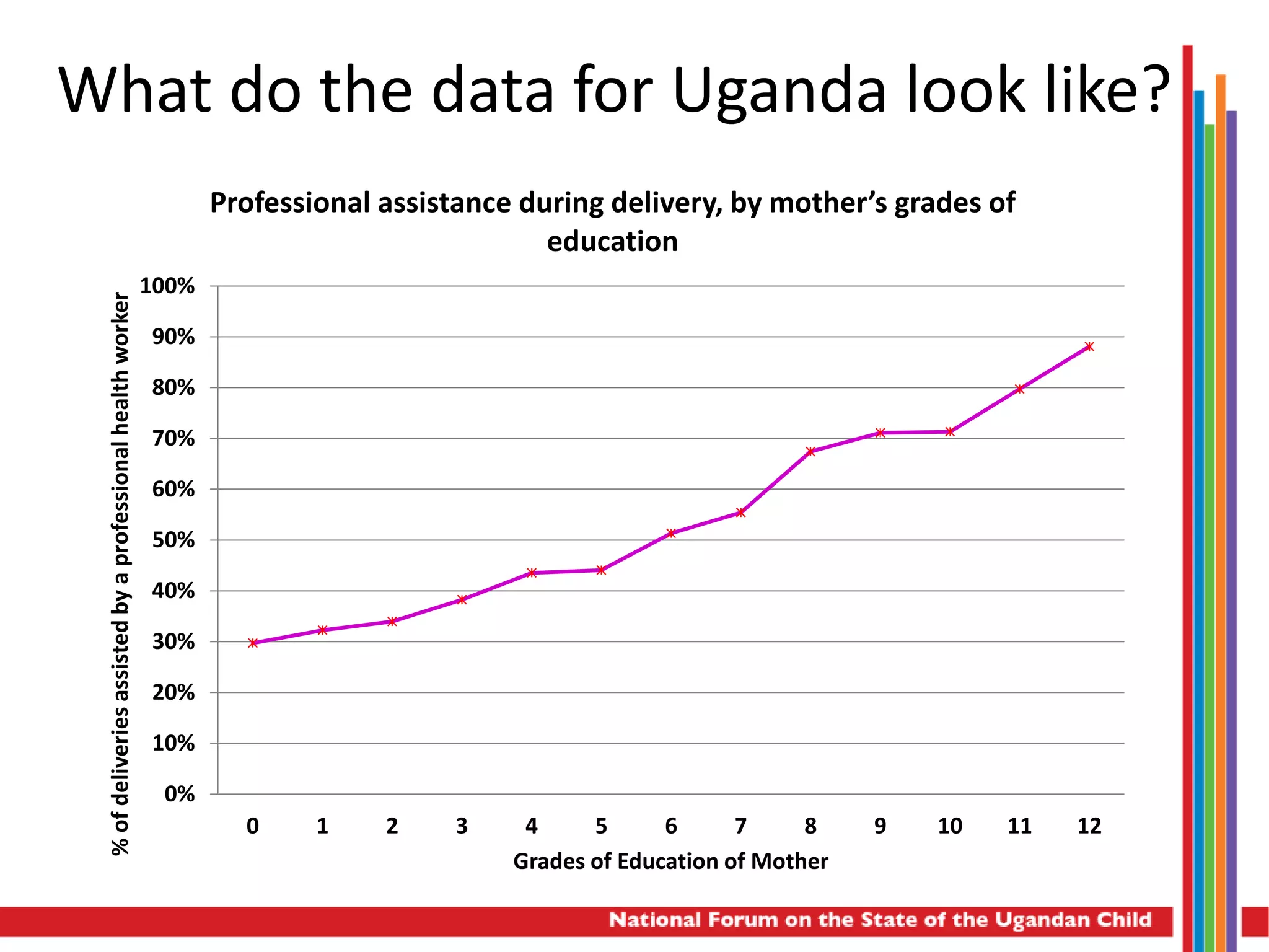 0%
10%
20%
30%
40%
50%
60%
70%
80%
90%
100%
0 1 2 3 4 5 6 7 8 9 10 11 12
%ofdeliveriesassistedbyaprofessionalhealthworker
Grades of Education of Mother
Professional assistance during delivery, by mother’s grades of
education
What do the data for Uganda look like?
 