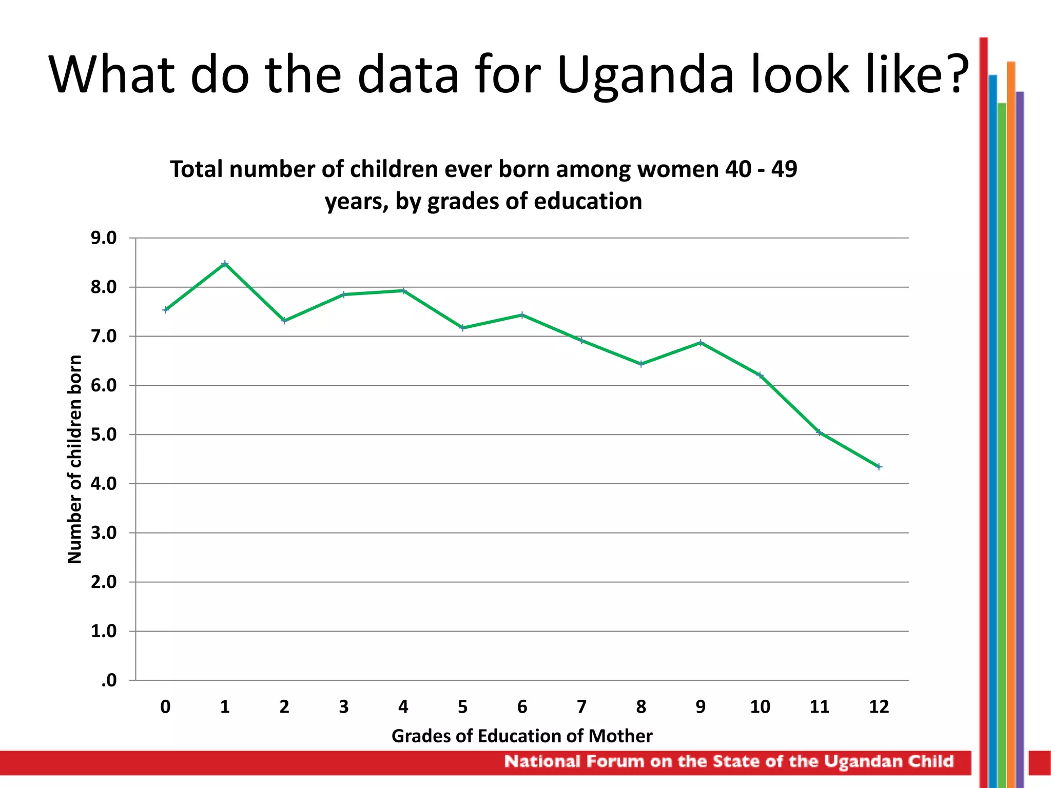 .0
1.0
2.0
3.0
4.0
5.0
6.0
7.0
8.0
9.0
0 1 2 3 4 5 6 7 8 9 10 11 12
Numberofchildrenborn
Grades of Education of Mother
Total number of children ever born among women 40 - 49
years, by grades of education
What do the data for Uganda look like?
 