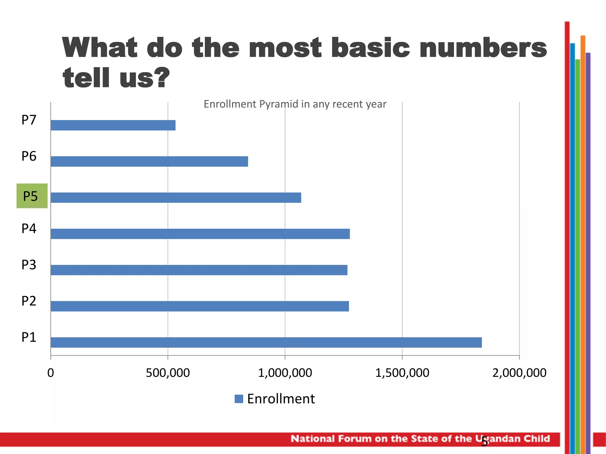 What do the most basic numbers
tell us?
0 500,000 1,000,000 1,500,000 2,000,000
P1
P2
P3
P4
P4
P6
P7
Enrollment
5
Enrollment Pyramid in any recent year
P5
 