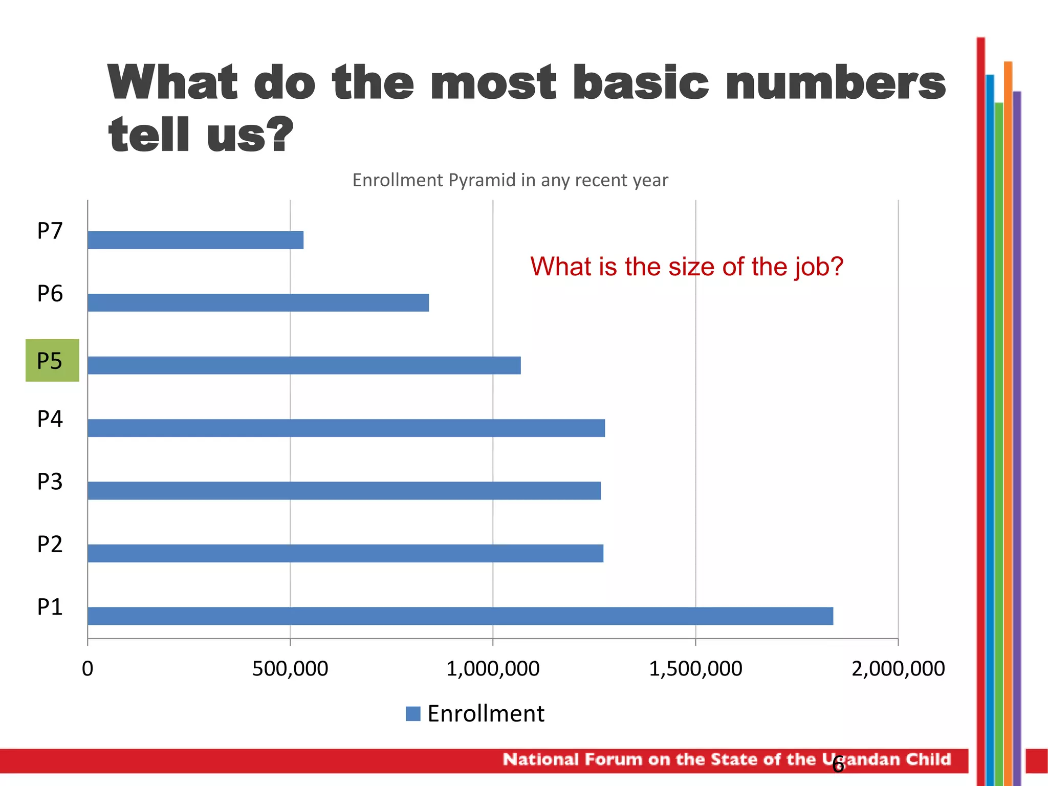 What do the most basic numbers
tell us?
0 500,000 1,000,000 1,500,000 2,000,000
P1
P2
P3
P4
P4
P6
P7
Enrollment
6
Enrollment Pyramid in any recent year
What is the size of the job?
P5
 