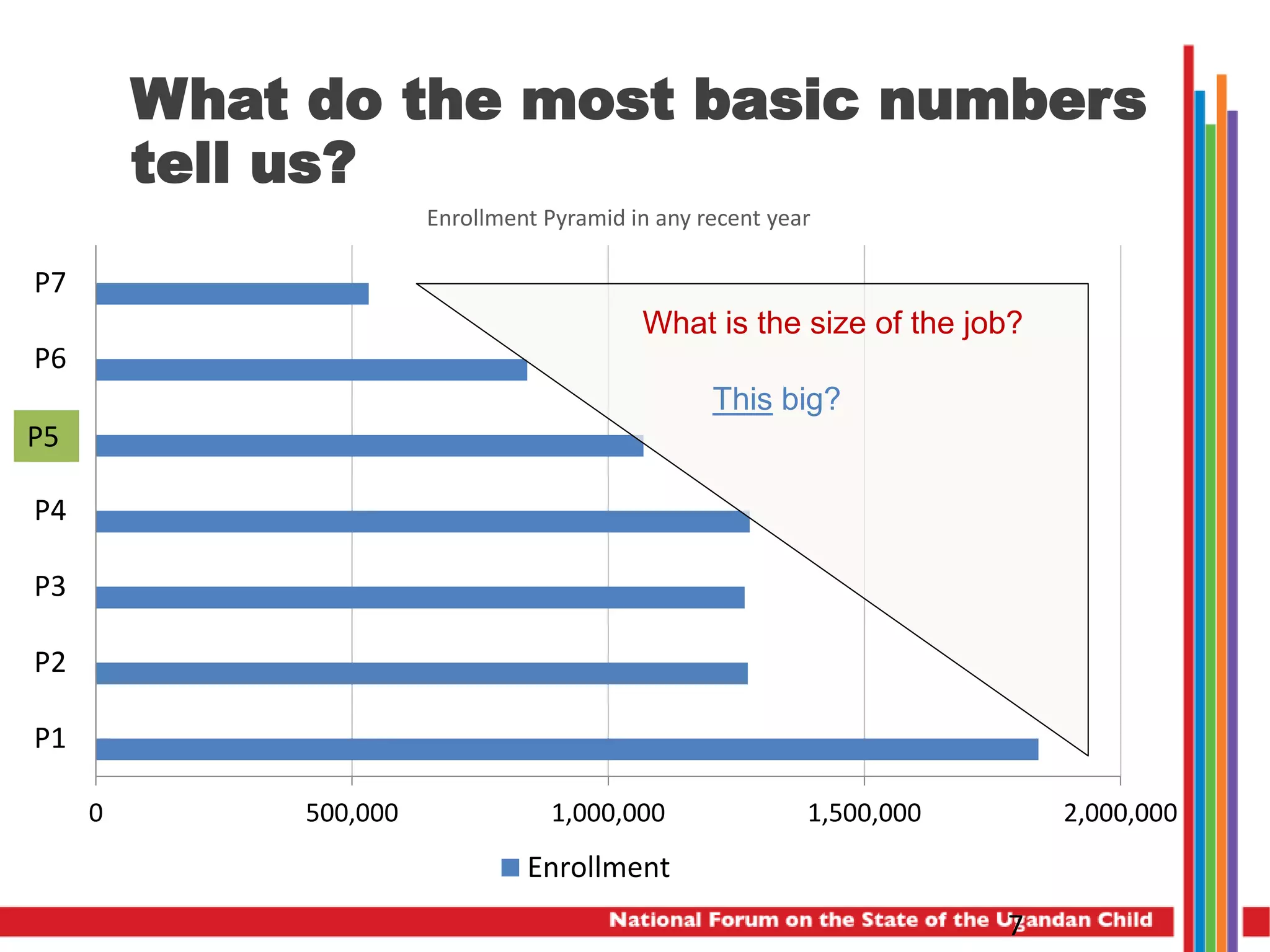What do the most basic numbers
tell us?
0 500,000 1,000,000 1,500,000 2,000,000
P1
P2
P3
P4
P4
P6
P7
Enrollment
7
Enrollment Pyramid in any recent year
What is the size of the job?
This big?
P5
 