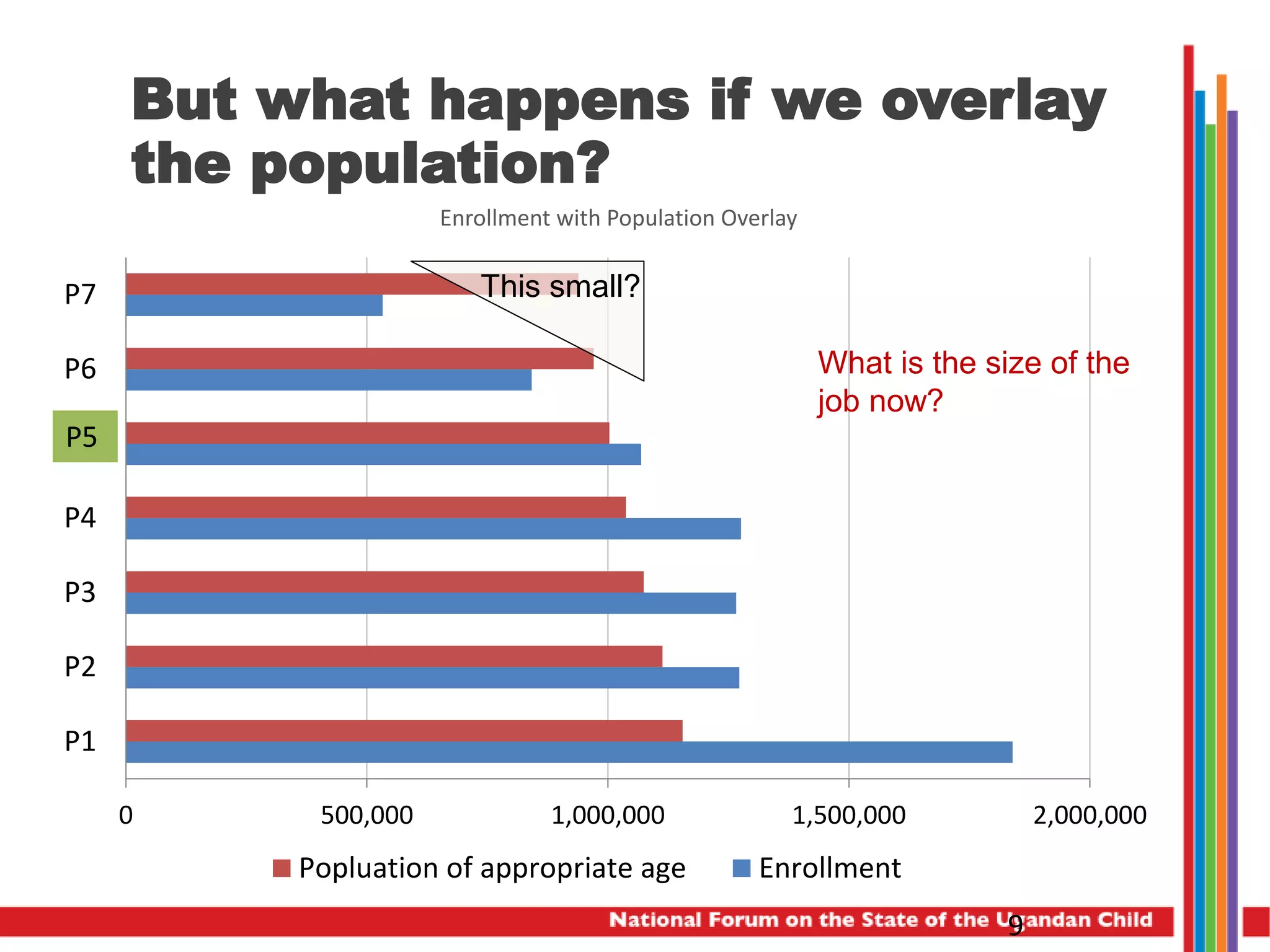 But what happens if we overlay
the population?
0 500,000 1,000,000 1,500,000 2,000,000
P1
P2
P3
P4
P4
P6
P7
Popluation of appropriate age Enrollment
9
Enrollment with Population Overlay
This small?
What is the size of the
job now?
P5
 